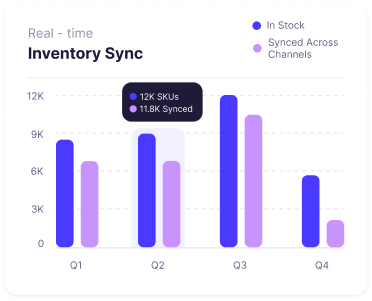 Inventory management sync chart